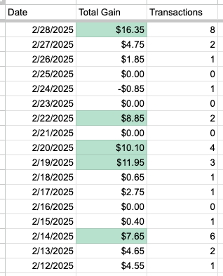 In case you're bad at math, the average is $4.33/day.