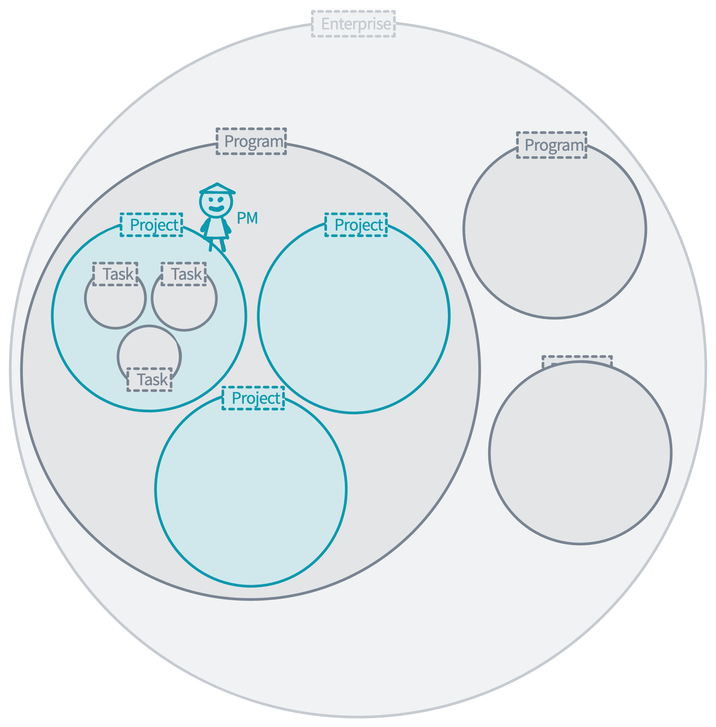 Project Manager Level View